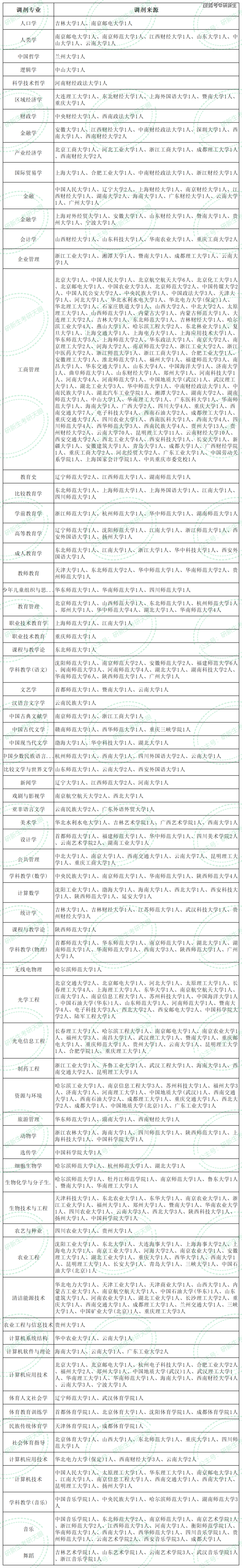 云南师范调剂图片