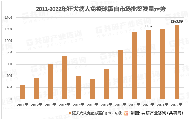 2023年中国狂犬病人免疫球蛋白批签发数量及企业市场格局分析
