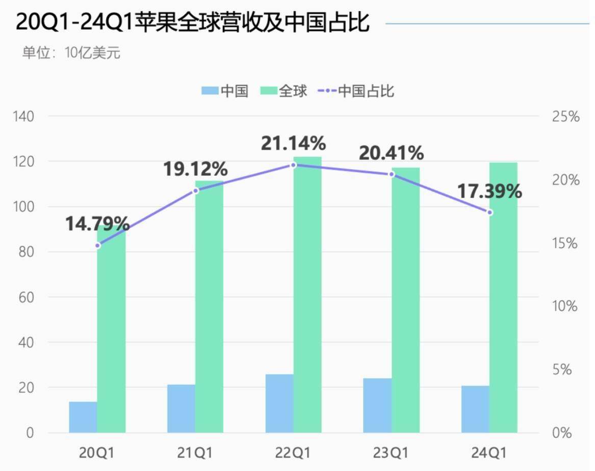 开年就大跌30%,感谢华为小米,苹果iphone在中国真卖不动了!