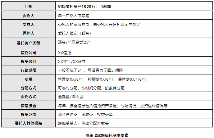 家族信托业务可分为投资决策型家族信托与事务管理型家族信托