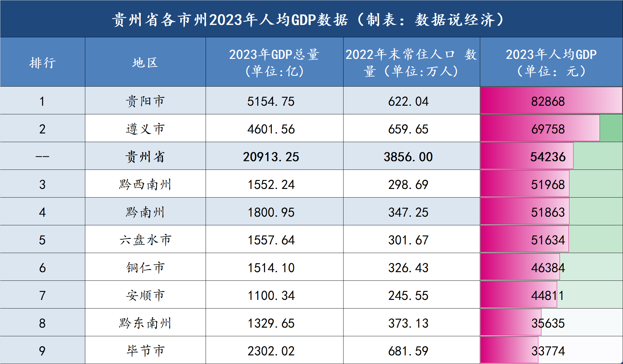 贵阳市和遵义市两市为贵州省内2023年人均gdp的第一档,均超过6万元,是
