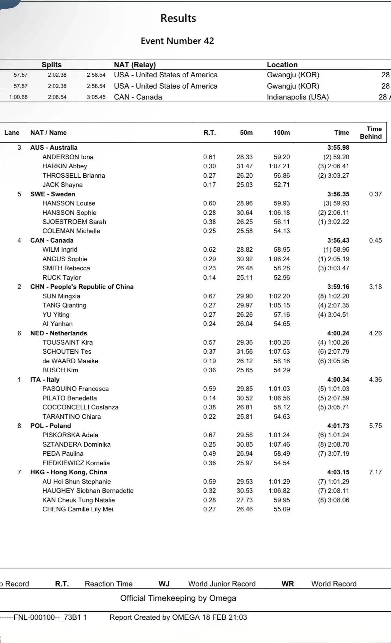 多哈游泳世锦赛完整奖牌榜,中国23金8银2铜,各国金银铜牌全记录_项目