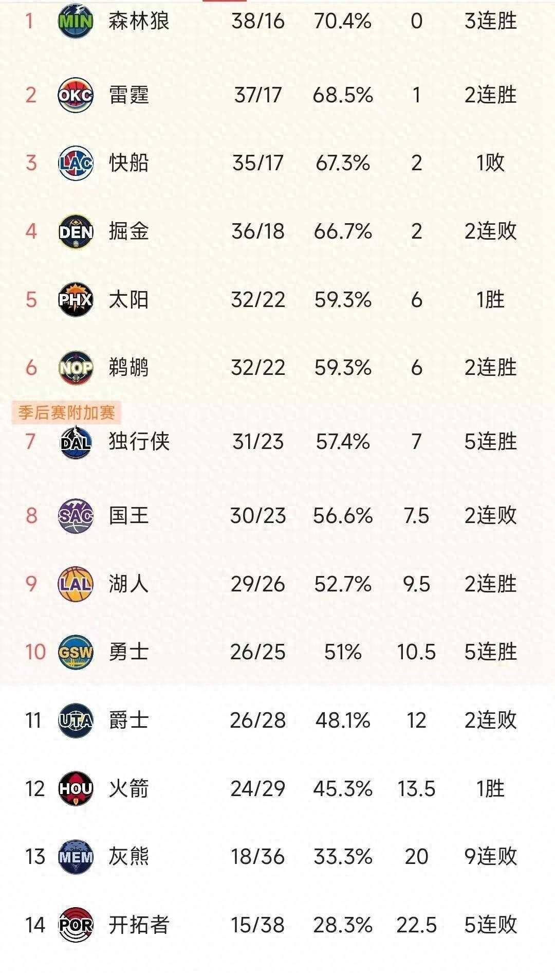 nba西部最新积分榜:森林狼3连胜,雷霆第2,太阳第5,湖人