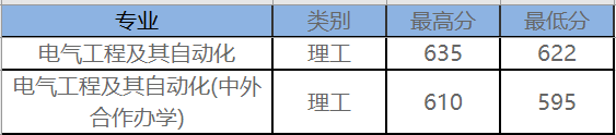 东北电力专业录取分数线_东北电力大学最低录取分数线_2023年东北电力大学录取分数线(2023-2024各专业最低录取分数线)