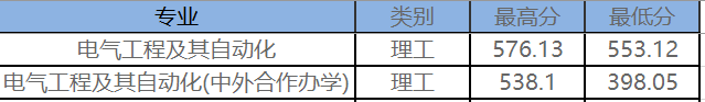 东北电力专业录取分数线_东北电力大学最低录取分数线_2023年东北电力大学录取分数线(2023-2024各专业最低录取分数线)