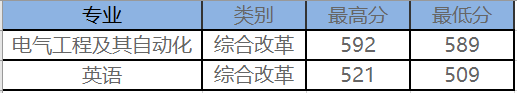 2023年东北电力大学录取分数线(2023-2024各专业最低录取分数线)_东北电力专业录取分数线_东北电力大学最低录取分数线