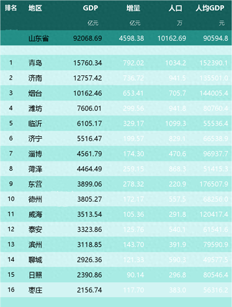青岛2023年gdp及未来展望,带你了解"全优生"青岛_济南_城市_中国