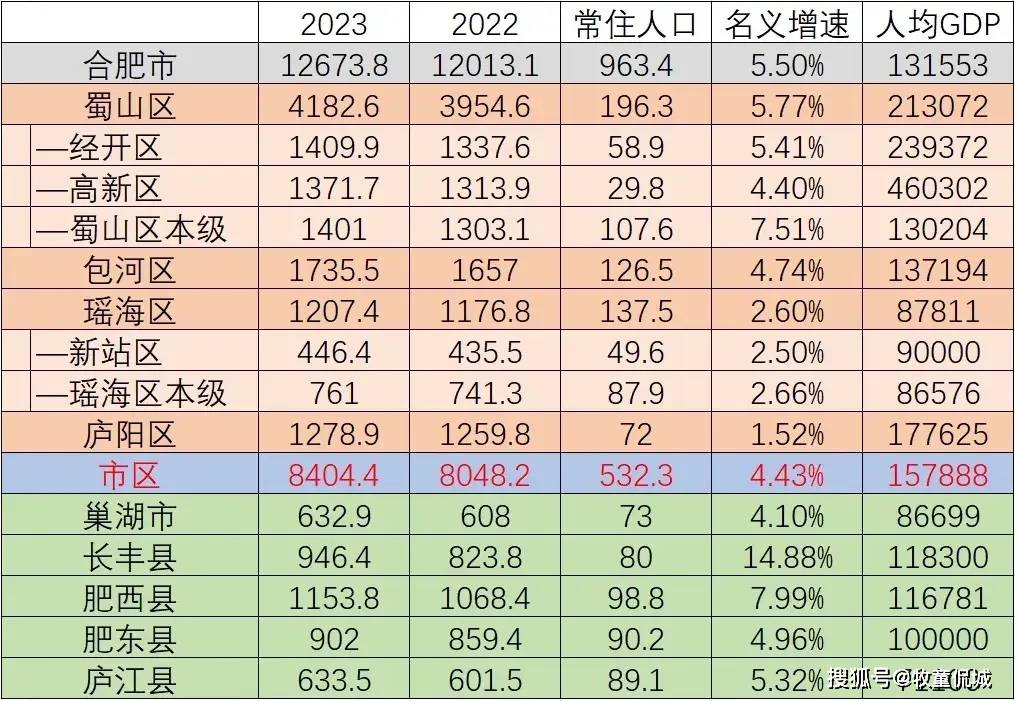 合肥各区县2023年gdp出炉:蜀山区破4000亿,长丰超肥东