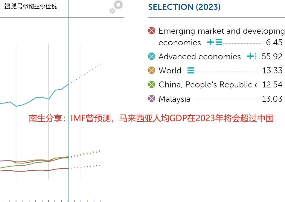 马来西亚2023年人均gdp为1.2万美元,没有超过我国