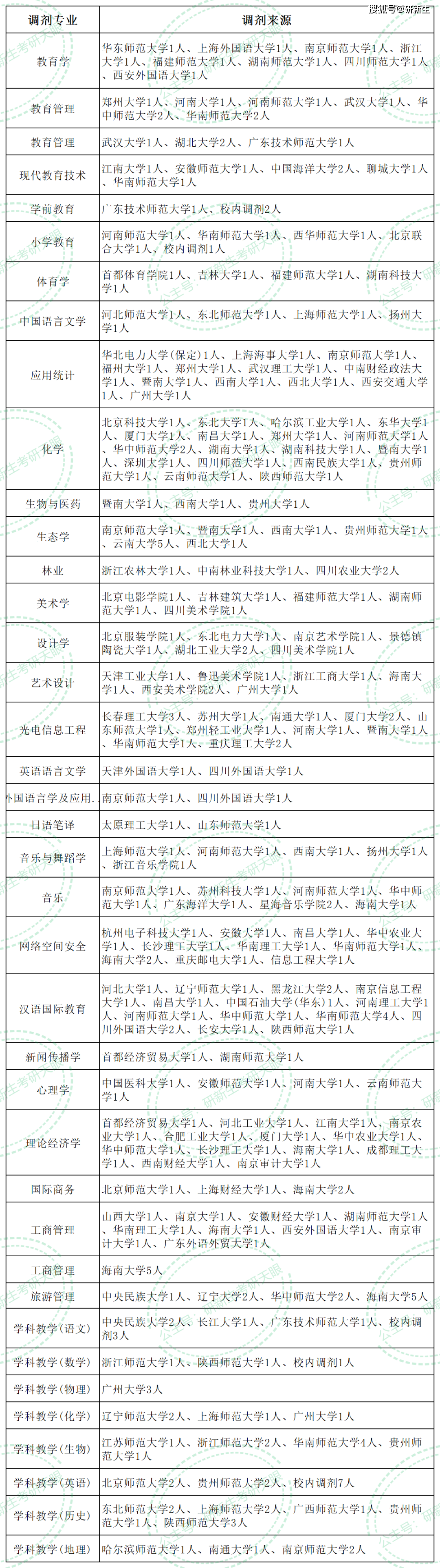 海南师范大学超全考研调剂分析,含调剂人数,分数,调剂来源等_专业