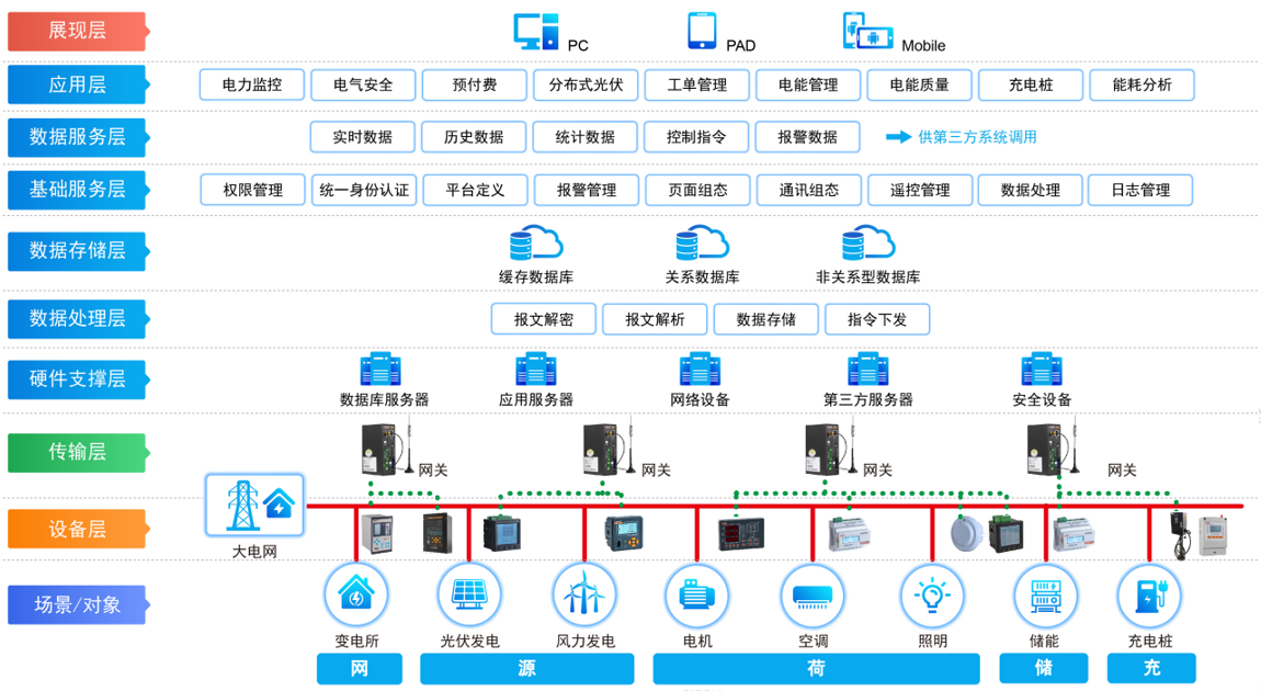 0企業園區產業園微電網全面用電解決方案系統平臺_運行_監測_儲能