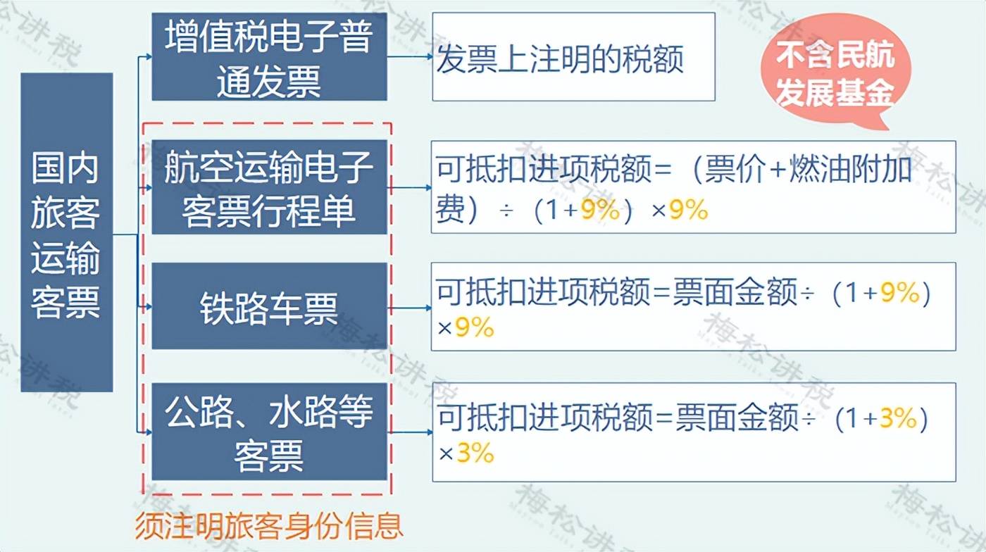 购买飞机交什么税费