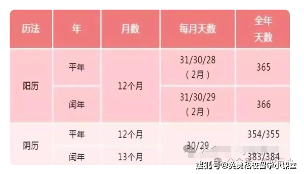 他规定在历年的基础上,每四年设一个闰年,闰年为366天,这样,历年就更