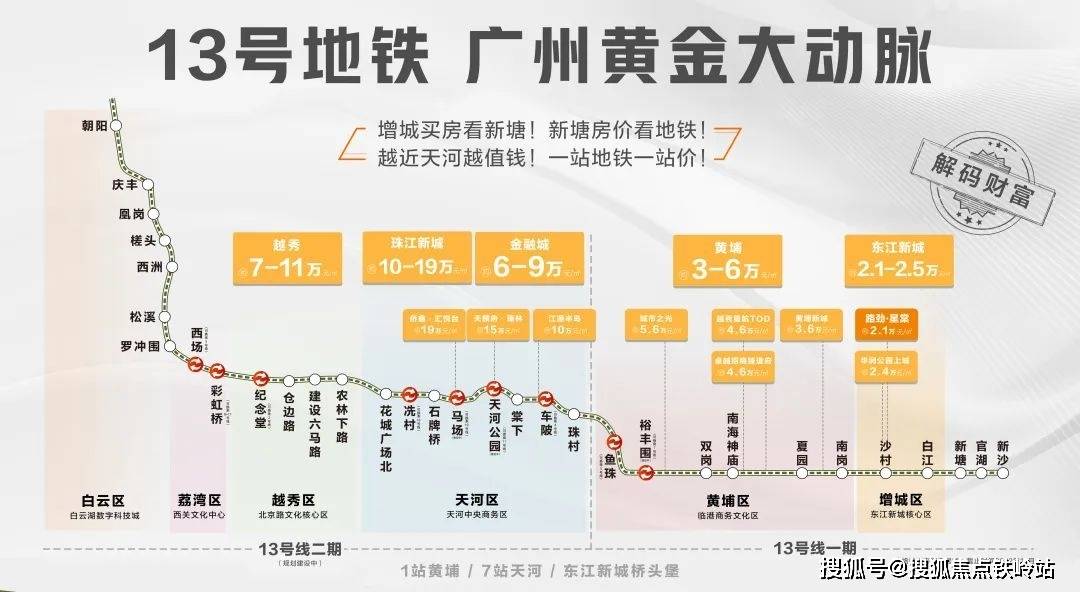 3坐拥13号线新塘首站—沙村站,一站黄埔,七站天河;在建的13号二期