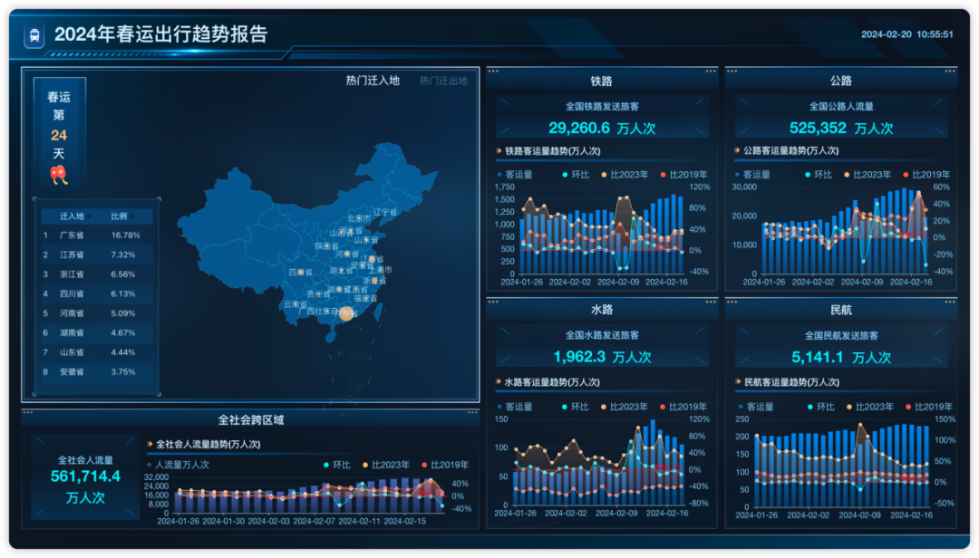仪表板:数据分析数据来源:中华人民共和国交通运输部,百度迁徙平台