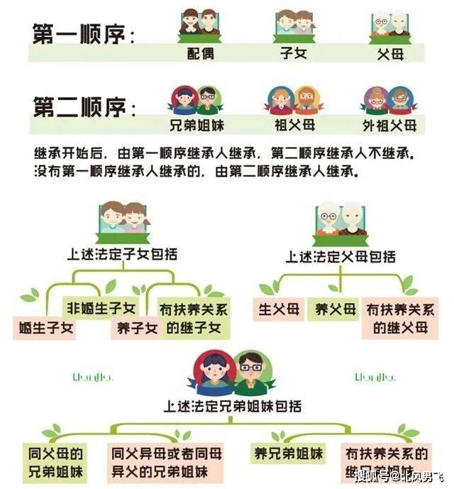 《中华人民共和国继承法规定,有遗嘱的优先按遗嘱继承,没有遗嘱按