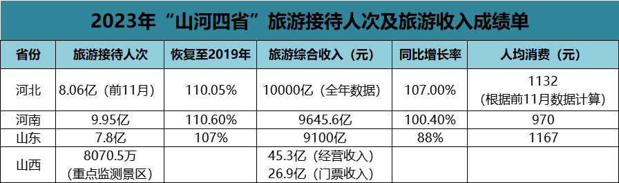 2023年各省市旅游"成绩单"出炉,四省收入破万亿_文旅_消费_数据