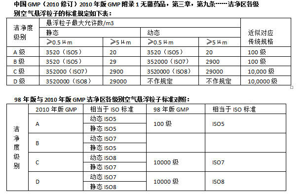 模块化洁净室洁净度四个级别abcd什么意思?_等级_标准_行业