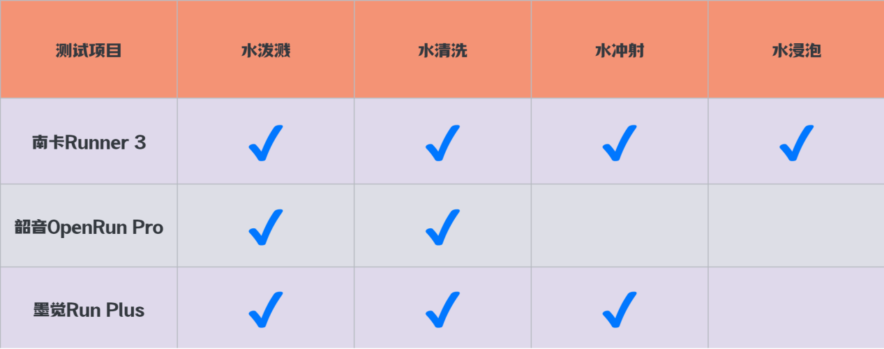 跑步也要飙起来:南卡、韶音、墨觉骨传导耳机大比拼
