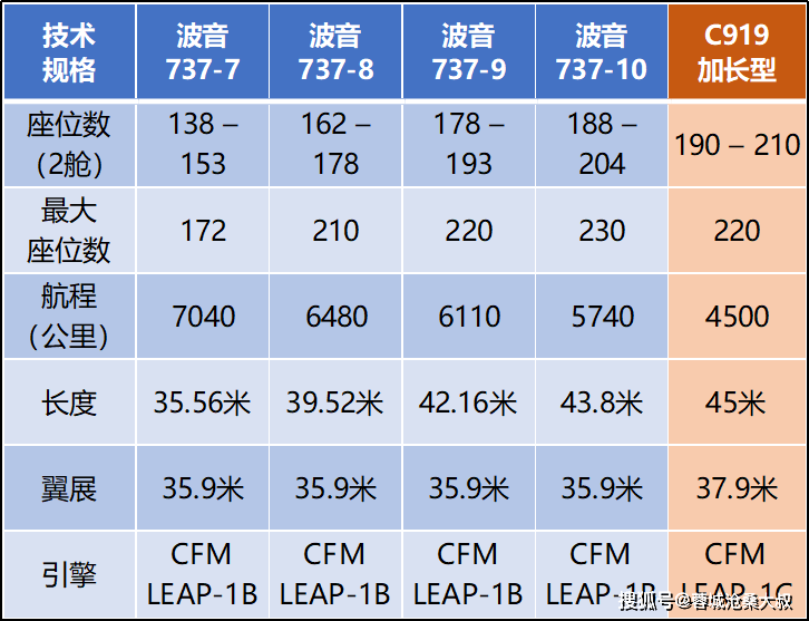 C919参数图片