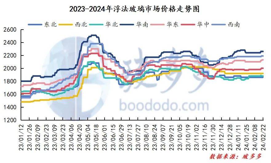 22浮法玻璃周评)_价格_企业_多多