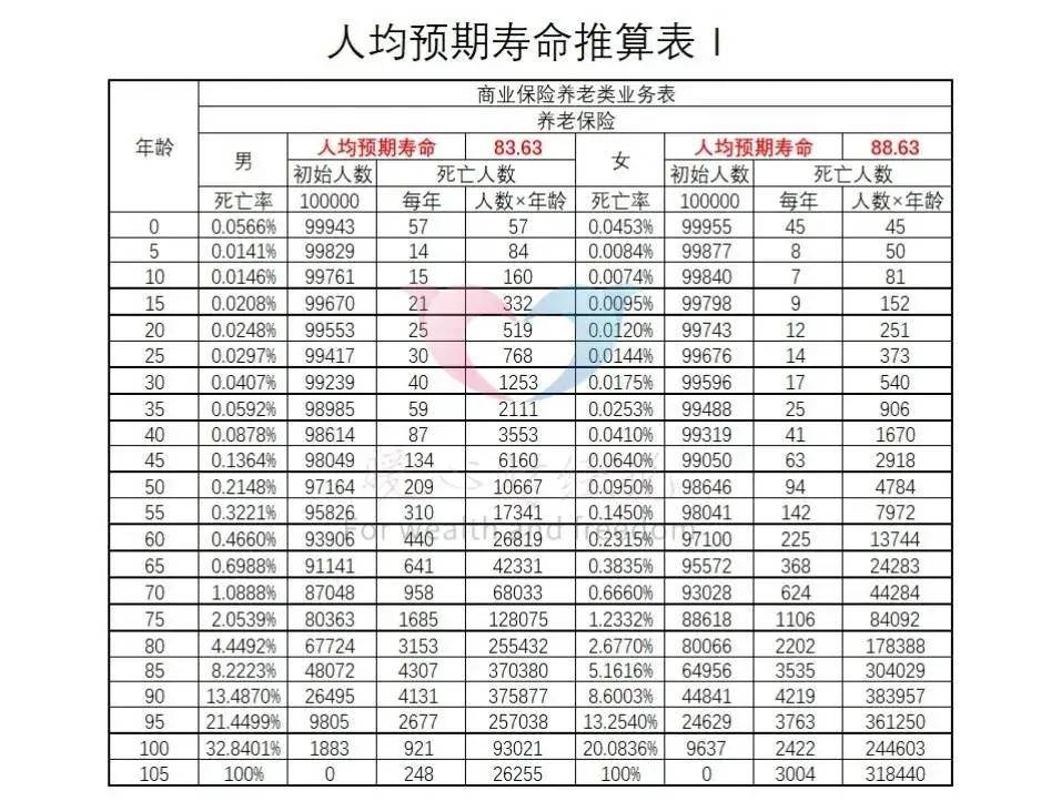 平均寿命是死亡人数的平均年龄吗?其实寿命的关键在预期