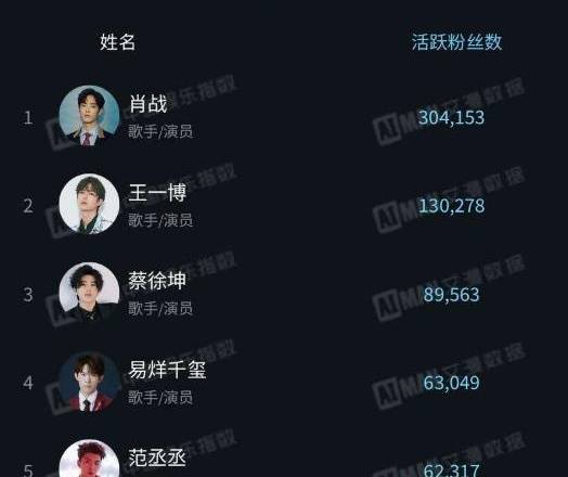 在《偶练》中,范丞丞以第三名的成绩出道,实力非常强大.