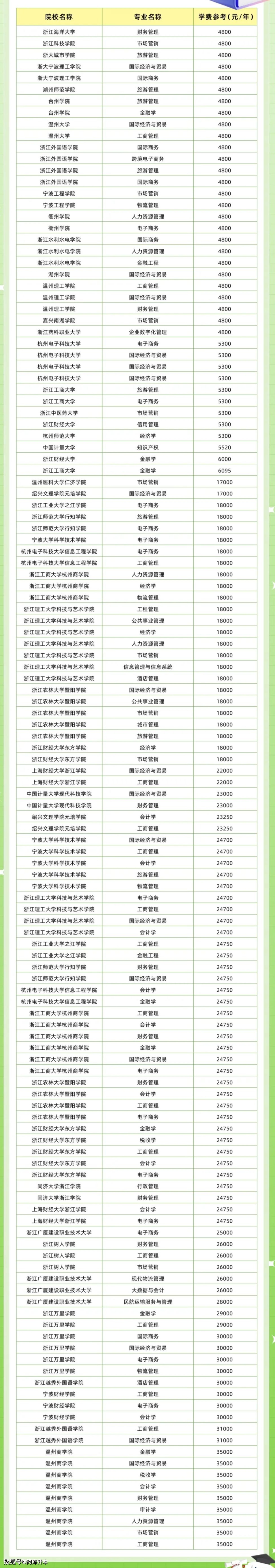 2024年全国各省专升本学费一览,哪个省份最高?