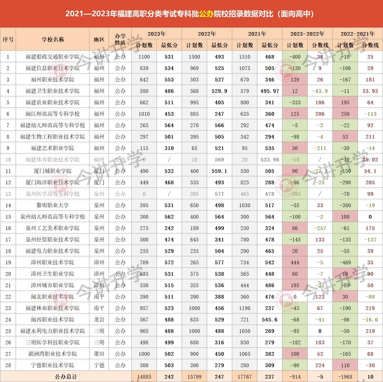 2021—2023福建高职分类公办院校专业录取分参考(面向高中)_分数线