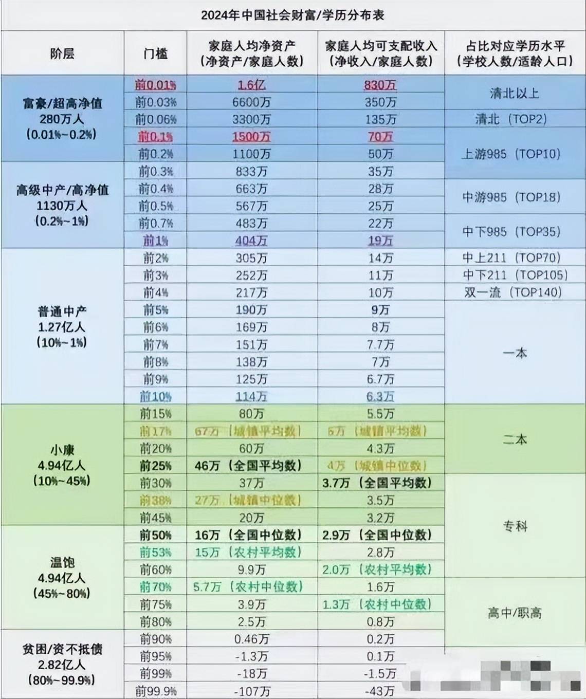 不知道对于这样一份我国社会财富和学历关系的分布表各位有何看法呢?