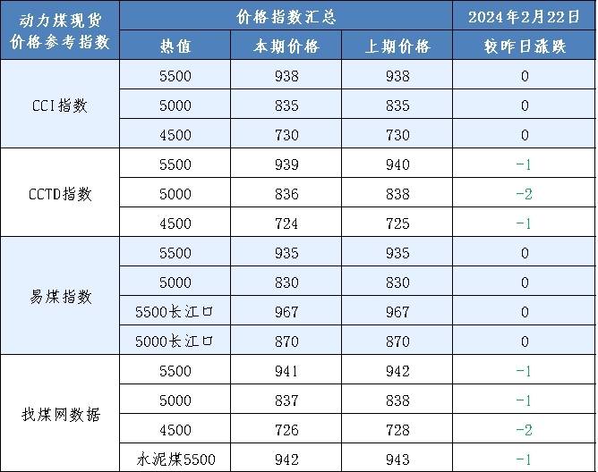 煤炭价格汇总:动力煤现货价格下调1-2元;北方港口库存更新_品种_采购