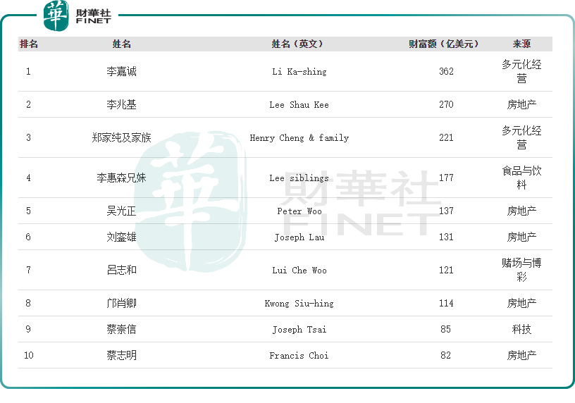 福布斯2024中国香港富豪榜:李嘉诚位居榜首,出现三位新面孔_财富_榜单