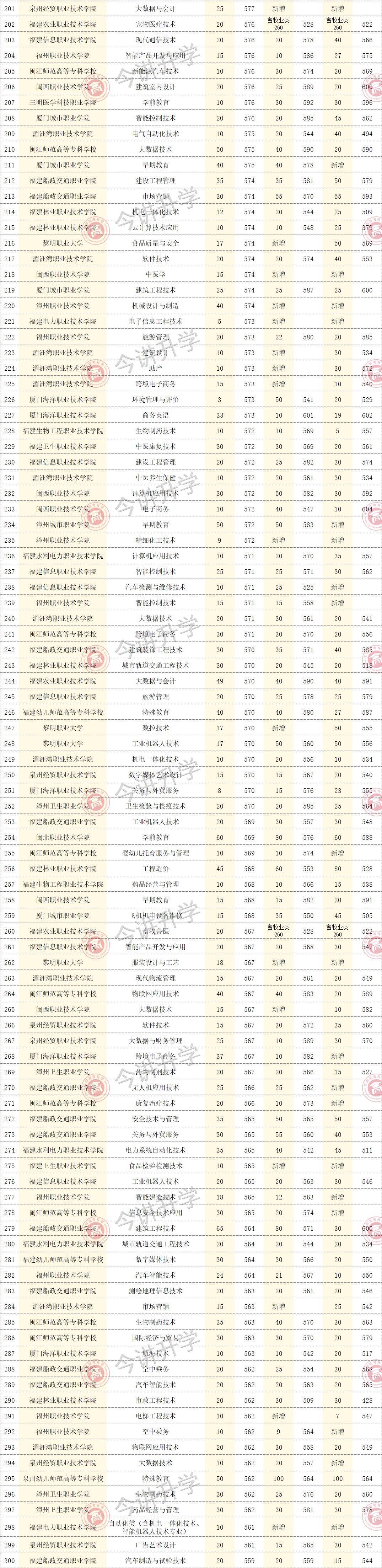 福建高职分类公办院校专业录取分参考(面向高中)_分数线_招生_泉州