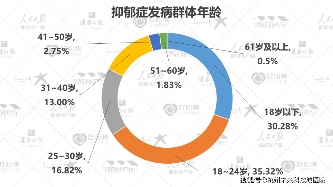 青少年抑郁危害大,这里限免挂号费,可免费咨询