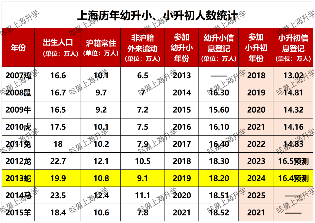 上海16区2024小升初到底有多少人参加?