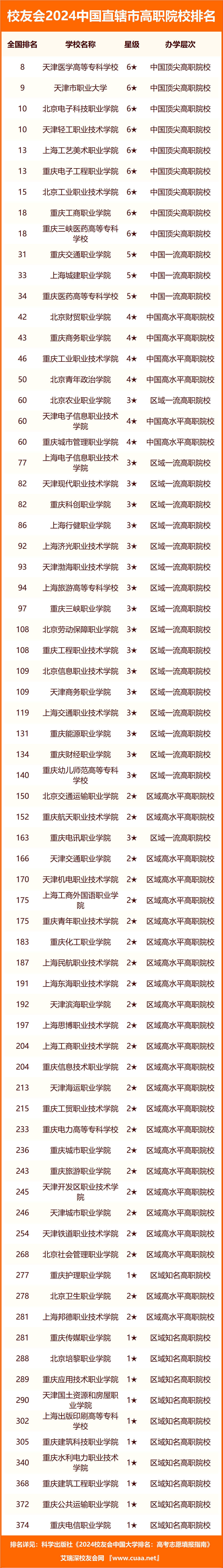 校友会2024中国直辖市大学排名,上海交通大学第4_全国_职业_技术