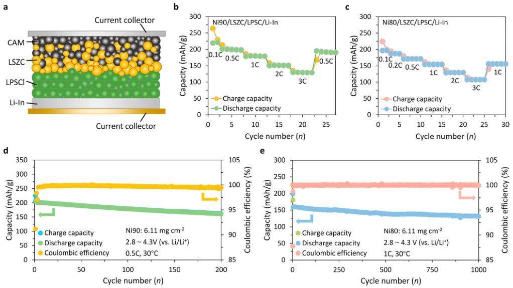 (b)ni90/lszc/lpsc/li61in固态电池在不同倍率(0.1c,0.