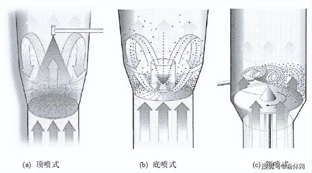 选对包衣设备 让包衣质量不打折扣_颗粒物_过程_流化床