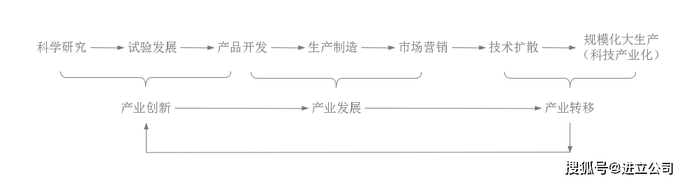 科學技術的創新系統比較先進,研究開發的新技術,新產品具有產業發展的