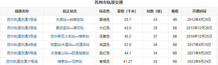 截至2023年中,苏州已开通1号线,2号线,3号线,4号线,4号线支线,5号线和