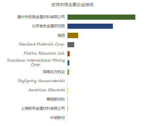 预计2029年全球高纯金属钪市场规模将达到0.7亿美元_报告_数据_蒂姆