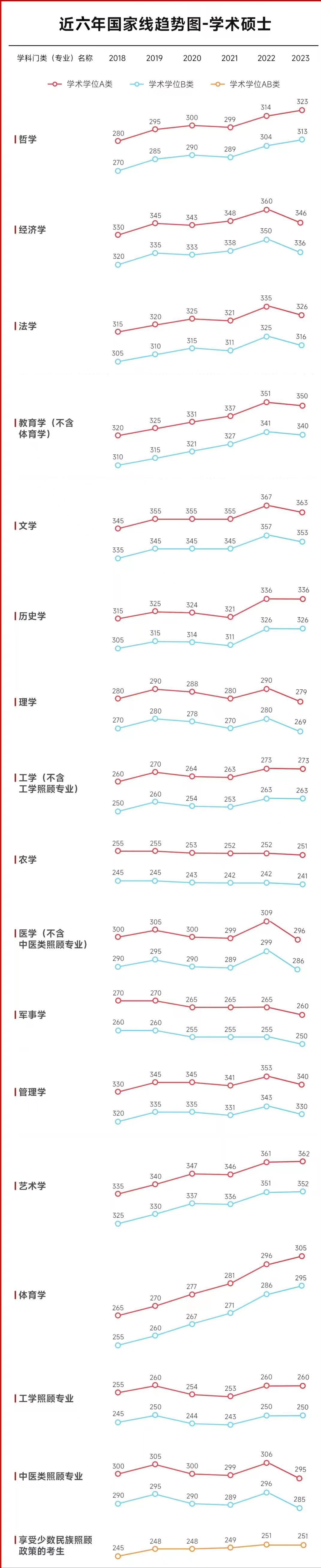 24届考研分数已出!一起来看看近六年学硕和专硕国家线趋势图!