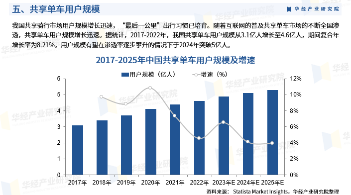 2024年中国共享单车行业发展现状及投资前景预测报告-华经产业研究院