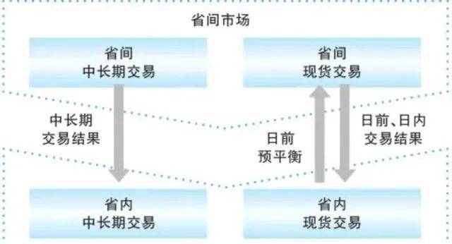 电力现货市场出清市场上价格有充分的弹性,价格机制的自我调节能够让