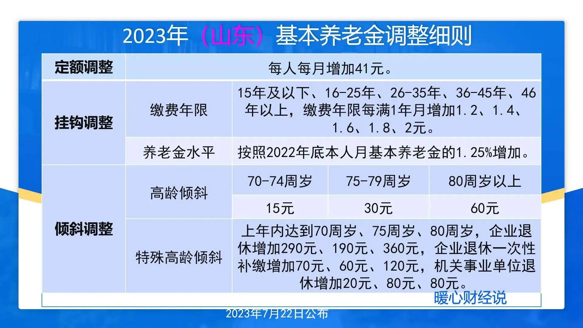在山东省交养老金15年,即可领取六大项养老保险待遇,来了解一下_缴费