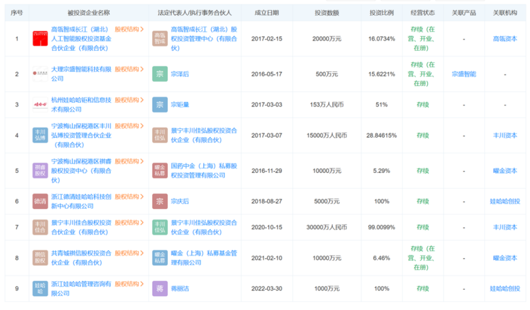图/娃哈哈创投对外投资列表此外,宏振投资还于 2022 年投资了一家名为