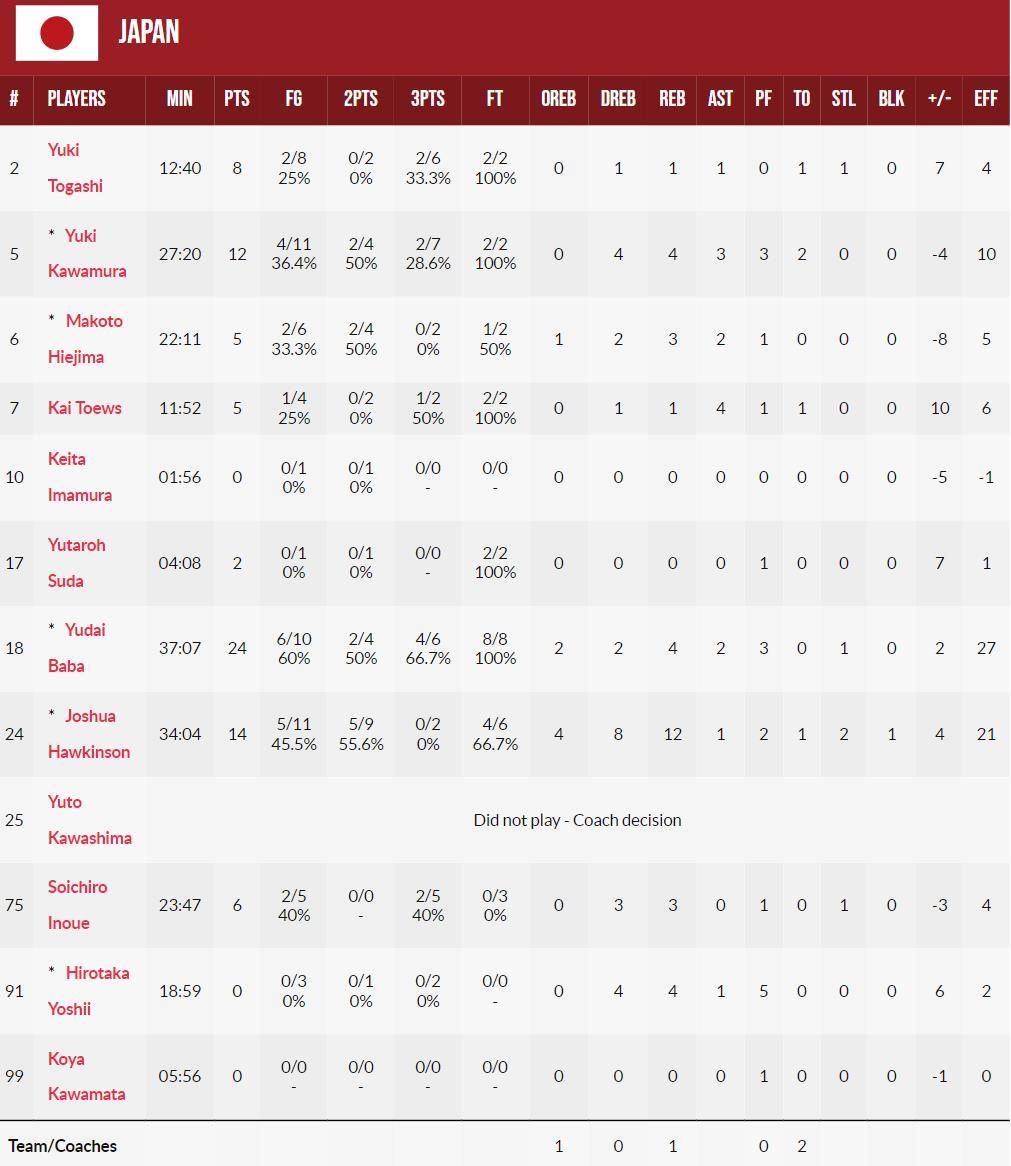 中国男篮高大尺寸下,鲜为人知的防守软肋_日本_霍金森_进攻