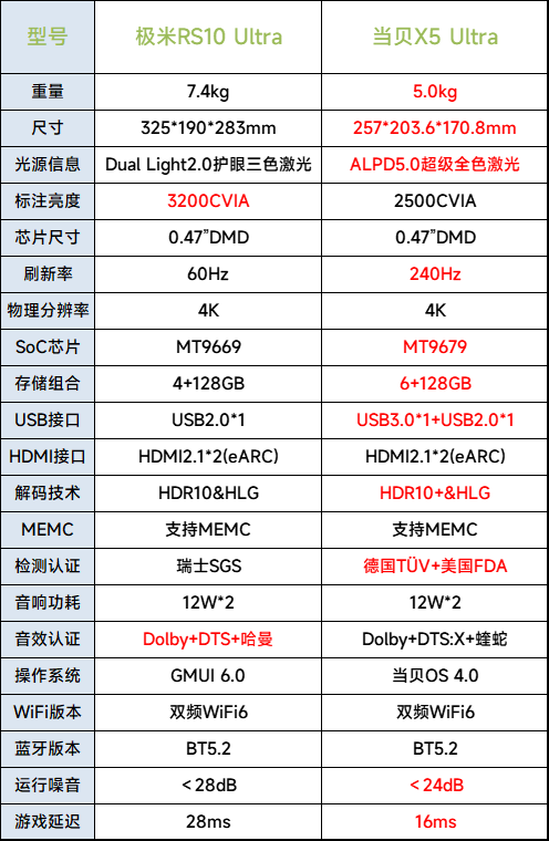 和当贝x5 ultra横向对比表现如何_光源_亮度_画面