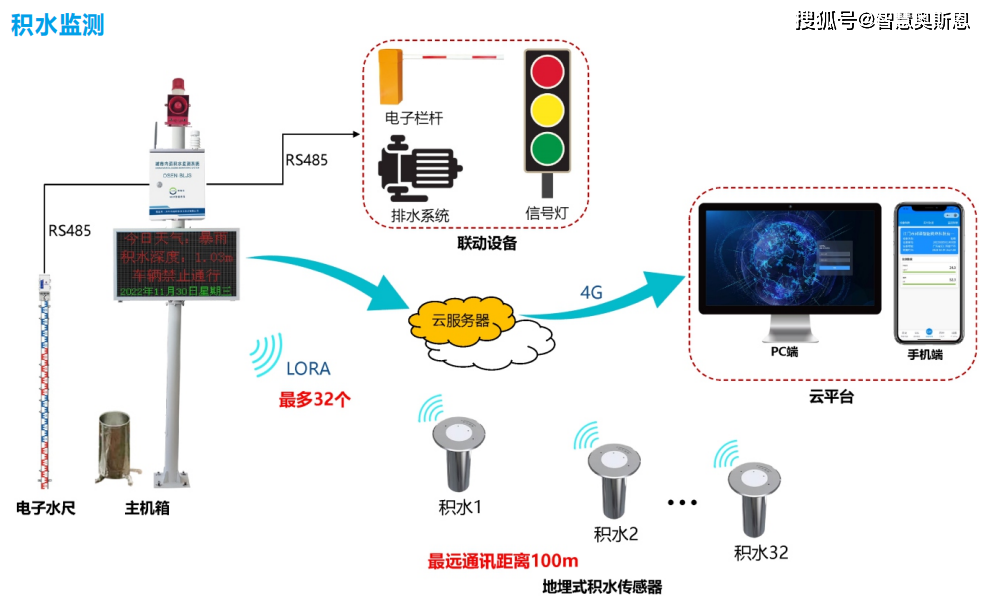 自然灾害科学监控预警系统,实时监测灾害状况预警应用解决方案