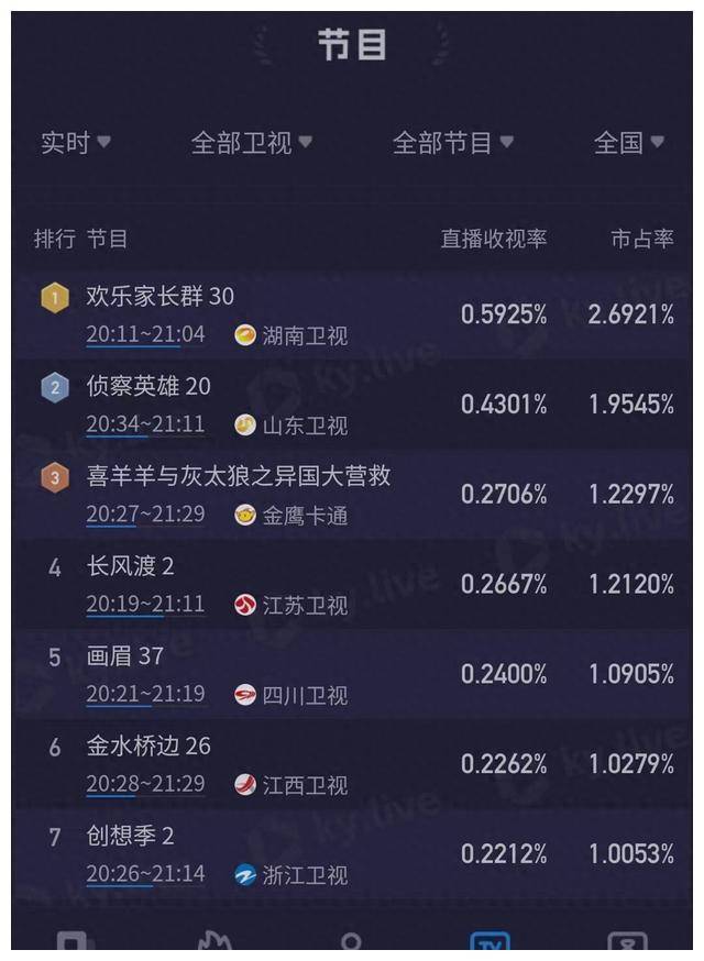 《创想季》浙江卫视首播,收视低迷,多处桥段不合理,闹剧无疑_电视剧